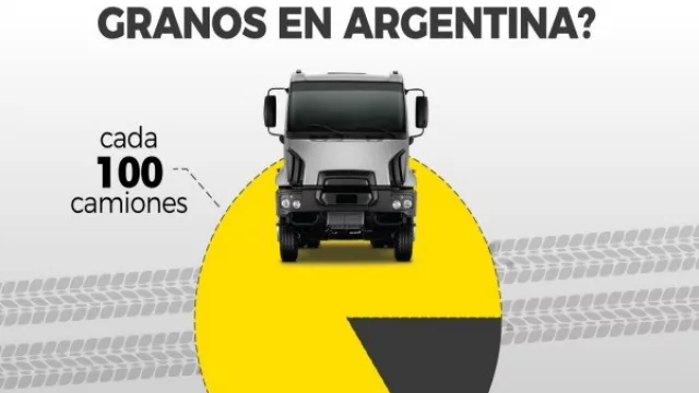 FADA y las cifras que hablan del costo logístico: de cada 100 camiones con granos, 15 se gastan en flete