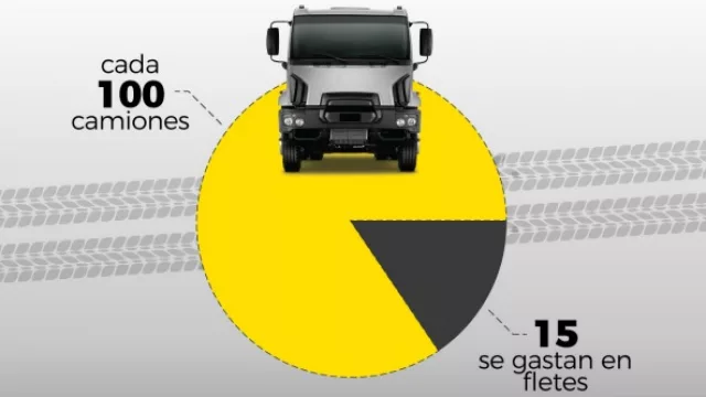 En Argentina los costos logísticos (incluido combustible) equivalen al 14,5% de la producción de granos.