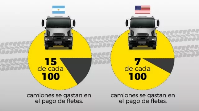 El costo del flete de un viaje de 320 kilómetros en EEUU es de $ 9.000. En Argentina esa distancia cuesta $15.000.