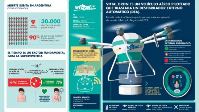Vittal dron llega en tiempo récord y pone el desfibrilador en manos de un socorrista.
