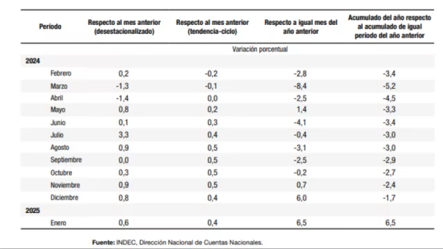 Sí, sí, sí: la economía argentina vuela: el EMAE marca un 6,5% de crecimiento en el ratio interanual (fue rebote en “v”, nomás)