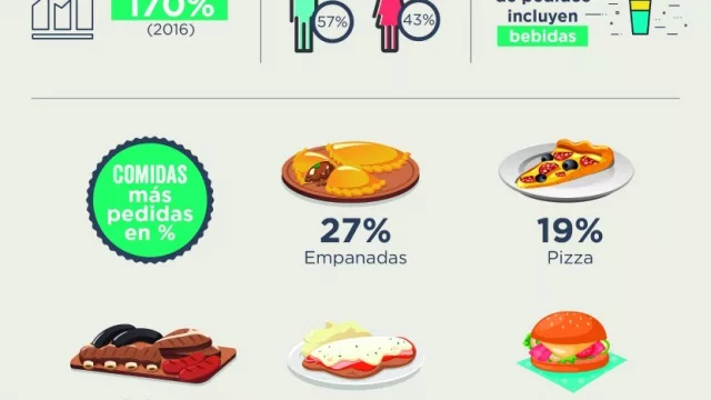 Radiografía del delivery cordobés: 57% hombres, 30% con bebida (la empanada sigue firme: 27%)