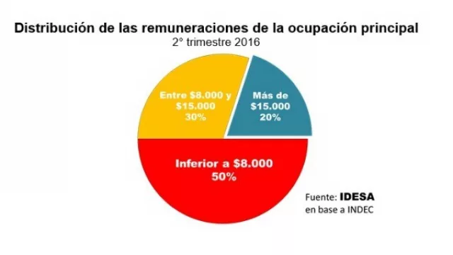 ¿Ganás más de $ 15.000 al mes? No deberías quejarte, estás en el 20% de los mejor remunerados