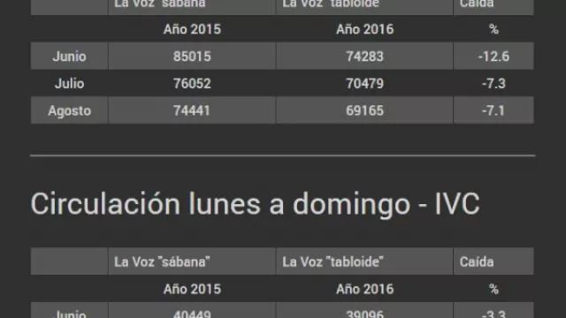 El nuevo formato no detiene la sangría en la venta de ejemplares de La Voz (balance del cambio a tabloide)