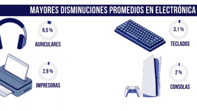 El parto de los montes: los descuento “posta” del Hot Sale fueron del 2,9% en electrodomésticos (0,7% en electrónicos)