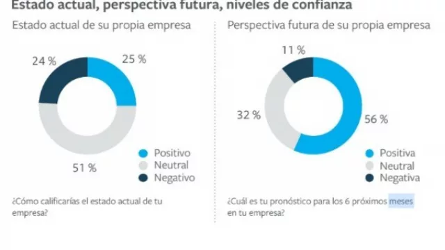 Más de la mitad de las pymes cree que le irá mejor en los próximos 6 meses (¿brotes verdes?)