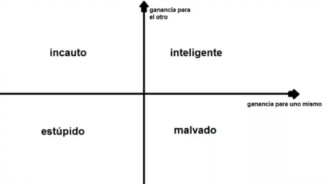 Una teoría dice que hay las siguientes 4 categoría de personas... ¿vos en cuáles 2 te anotarías como vecino y ciudadano?
