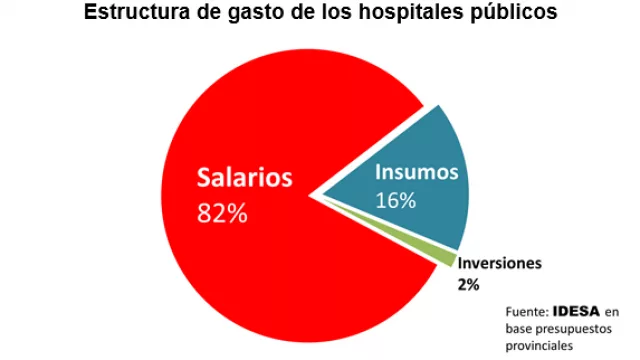 Cómo se gasta la plata de la salud pública