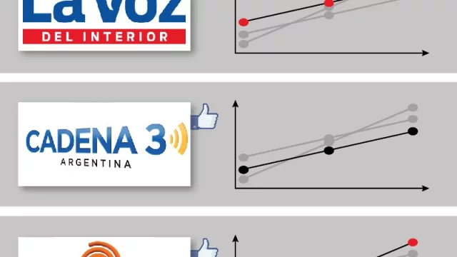 ElDoce.tv camino a desplazar a La Voz y Cadena 3 entre los sitios de mayor Me Gusta (y engagement)