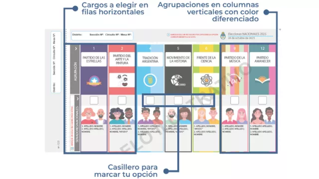 Día D: cuántas alianzas competirán en Córdoba en las legislativas nacionales (cuatro posibles escenarios)