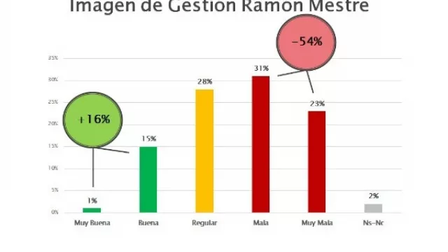 Macri +30, Schiaretti +2 y Mestre -38 (¿camino a la primera revocatoria a un Intendente en Córdoba?)