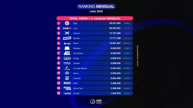 Quién es el Ibope del streaming en Argentina: así trabaja En Directo Stream (canales y programas “más vistos”)