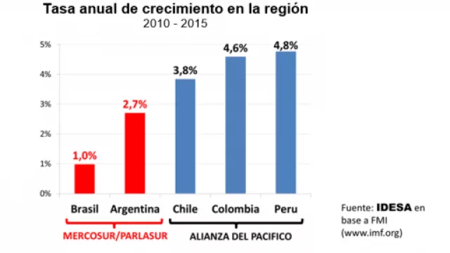 ¿Mercoxit? ¿Deberíamos plantearnos salir del Mercosur e ir múltiples convenios como Chile y la Alianza del Pacífico?