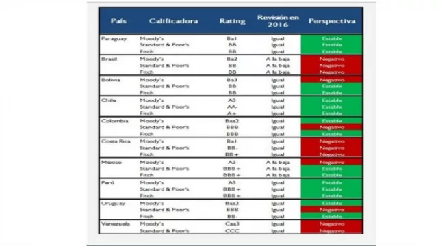 Paraguay mantiene su calificación positiva en la región