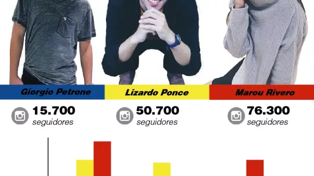 Tres influenciadores para tener en el radar: Lizardo, Marou y Giorgio (nuevos medios paras las marcas)