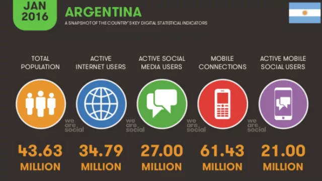 El 31% del mundo es usuario de redes sociales