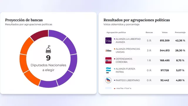 En Córdoba fue 5-3-1 (y eso que Spaccesi “sopó” casi 5% de LLA): no entra Laura Jure y sí Enrique Lluch