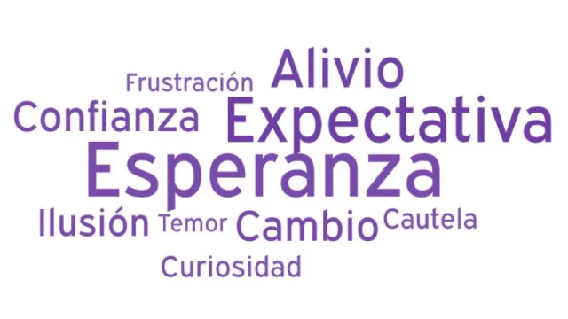 Color “esperanza”: qué nube de palabras dejó el resultado electoral entre lectores de InfoNegocios (“expectativa” y “confianza”)
