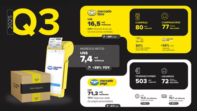 Los impresionantes números de Mercado Libre: 27 trimestres consecutivos de crecimiento (superior al 30%)