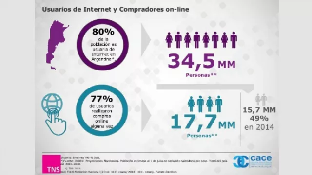 El comercio electrónico crecerá otro 65% este año (se venderá lo mismo, por otros canales)