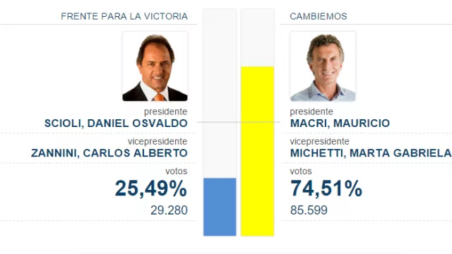 En Córdoba Ciudad, Cambiemos logra el 74% de los votos