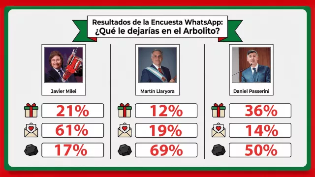Qué le dejarían los lectores en sus Arbolitos de Navidad a Milei, Llaryora y Passerini (regalo, tarjeta o carbón)