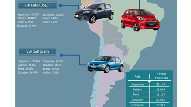 Otro récord: los autos más caros de Latam están en AR