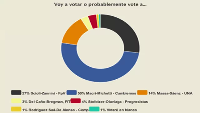 Por qué Macri arrasa en el mundo virtual (¿corte socioeconómico o buen trabajo digital?)