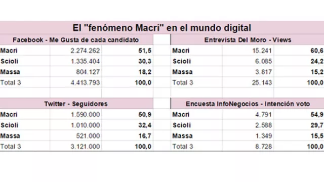 En diversos emergentes del mundo digital la preferencia por Macri se distancia de lo que dicen los encuestadores del mundo real.