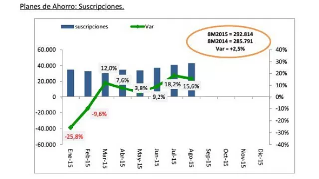 Crecen los planes de ahorro: +15% en agosto