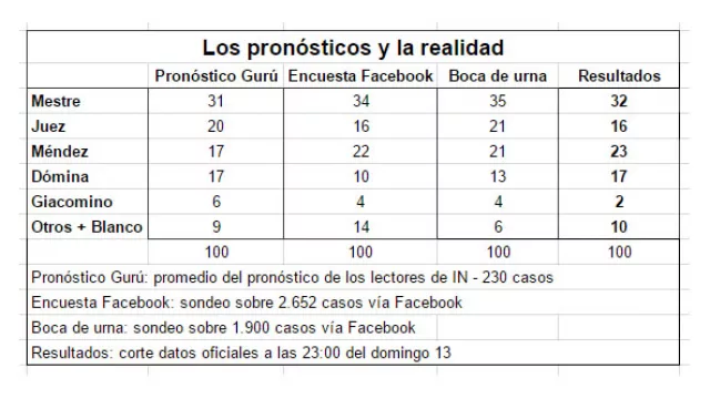 Atención, atención: Facebook se mostró como una buena herramienta de sondeo electoral