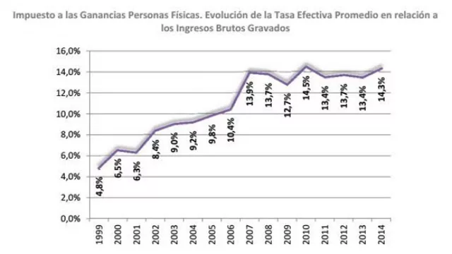 El peso de Ganancias se duplicó para los trabajadores (otro nudo para el próximo Presidente)