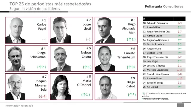 Un solo cordobés entre los 25 periodistas más confiables de “Argentina” (¿de verdad se comen ese caramelito los porteños?)