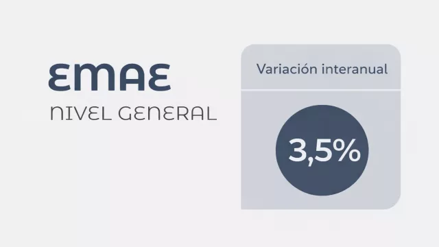 ¿De qué recesión hablás? La economía argentina creció 3,5% en diciembre (qué más dejó el último EMAE)