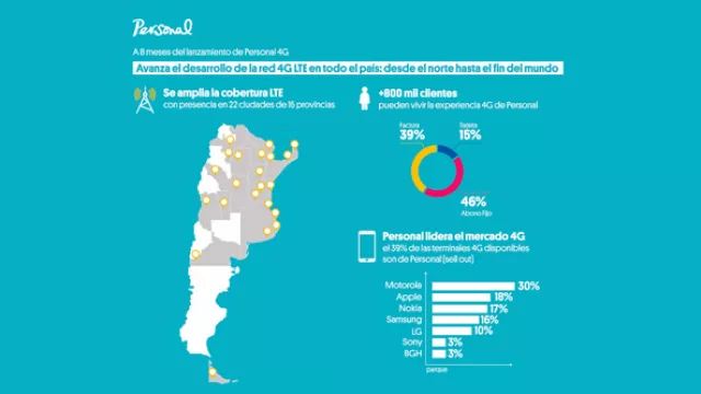 Personal lo dice: somos líderes en 4G