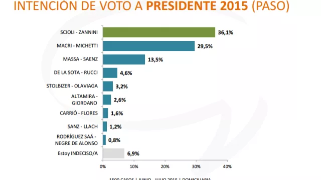 Gana el FpV, pero... ¿y en segunda vuelta?