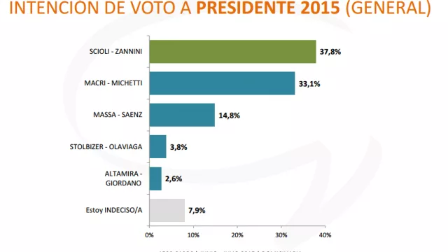 INTENCIÓN DE VOTO A PRESIDENTE 2015 (GENERAL)