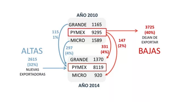 Altas y bajas en empresas Pymex entre 2010 y 2014 (en cantidad de empresas).