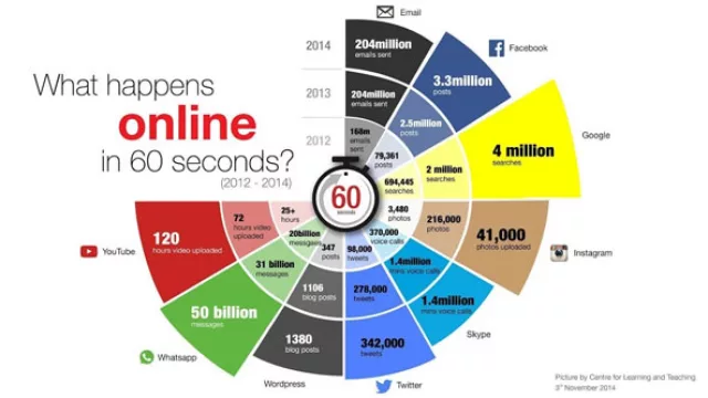 Qué pasa on line cada 60 segundos