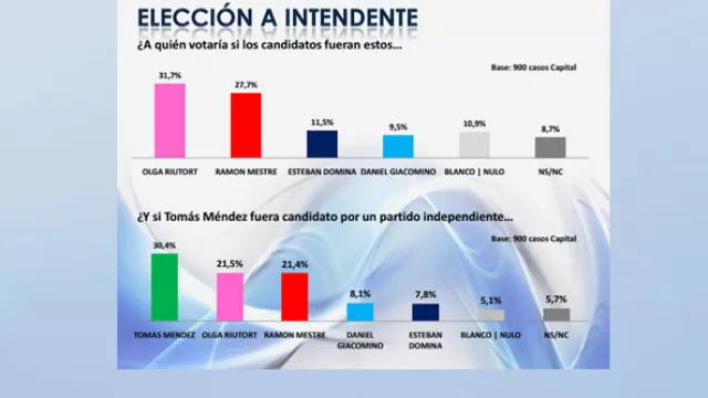 Córdoba puede tener un intendente con menos del 30% de los votos