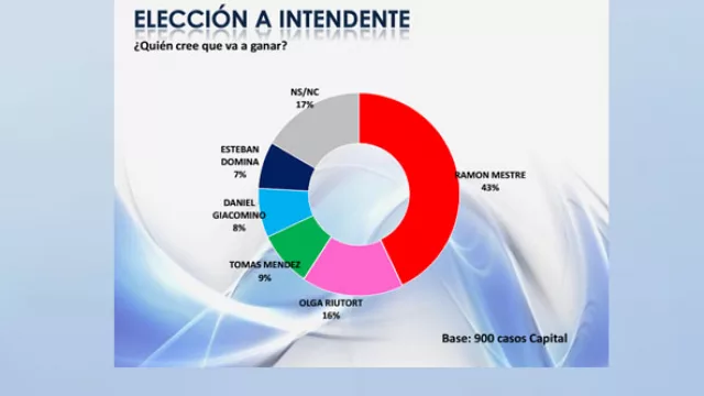 ¿Quién creés que va a ganar la elección a intendente en la Ciudad de Córdoba?