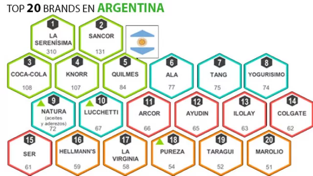 La Serenísima y Sancor desplazan a Coca Cola del mapa Brand Footprint en AR