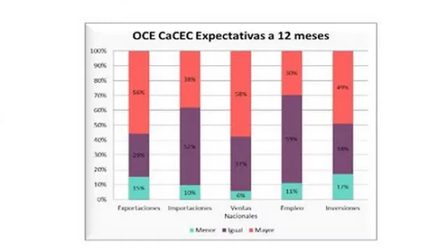 Creen que un dólar a $ 11 hará competitivo al comercio exterior cordobés (presentan el OCE)