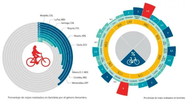 Montevideo, Córdoba y México, las ciudades donde las mujeres usan más la bicicleta