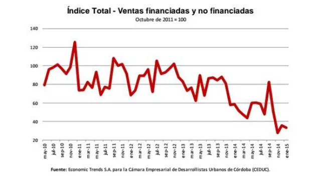Hoy se venden un tercio de los inmuebles que antes del cepo al dólar (datos de la Ceduc)