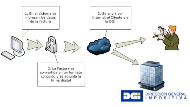 Más de 1.000 empresas incluirán la facturación electrónica en el 2015 (¿qué pasos se deben seguir?)