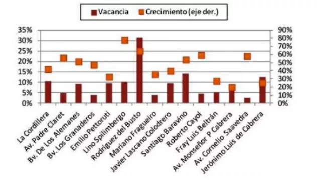 Vacancia de locales en la Núñez duplica a la de avenidas más populares de la Zona Norte.