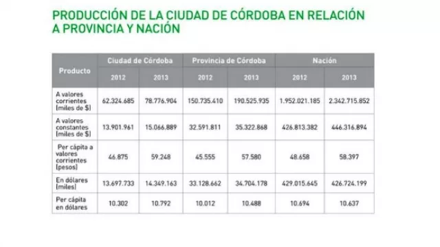 Lo producido por los cordobeses creció cinco veces más que la media nacional
