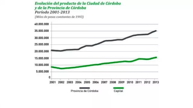Evolución del PBI de Córdoba Ciudad ( Fuente: Dirección de Estadísticas y Censos de la Municipalidad de Córdoba)