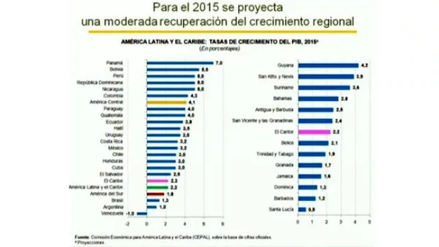 Lo dice Cepal: se terminó el viento de cola y economías con inflación y déficit deberán ajustar